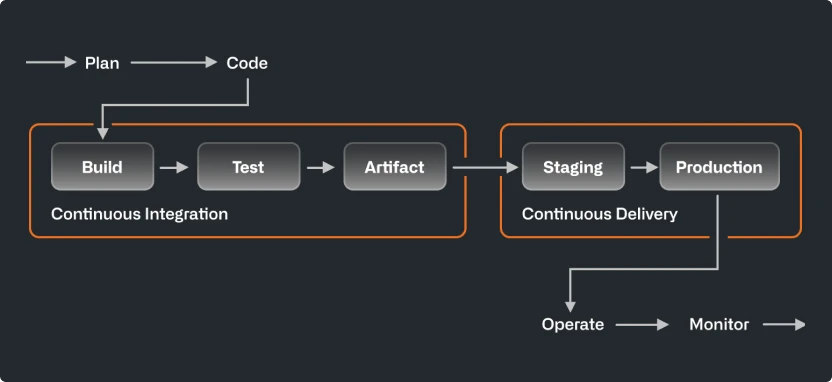 Example of a CI/CD Pipeline
