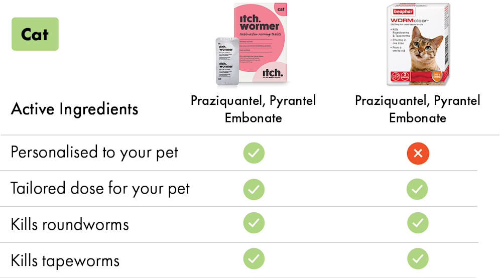 How does Itch Wormer compare to Beaphar WORMclear Worming Tablets for cats? 