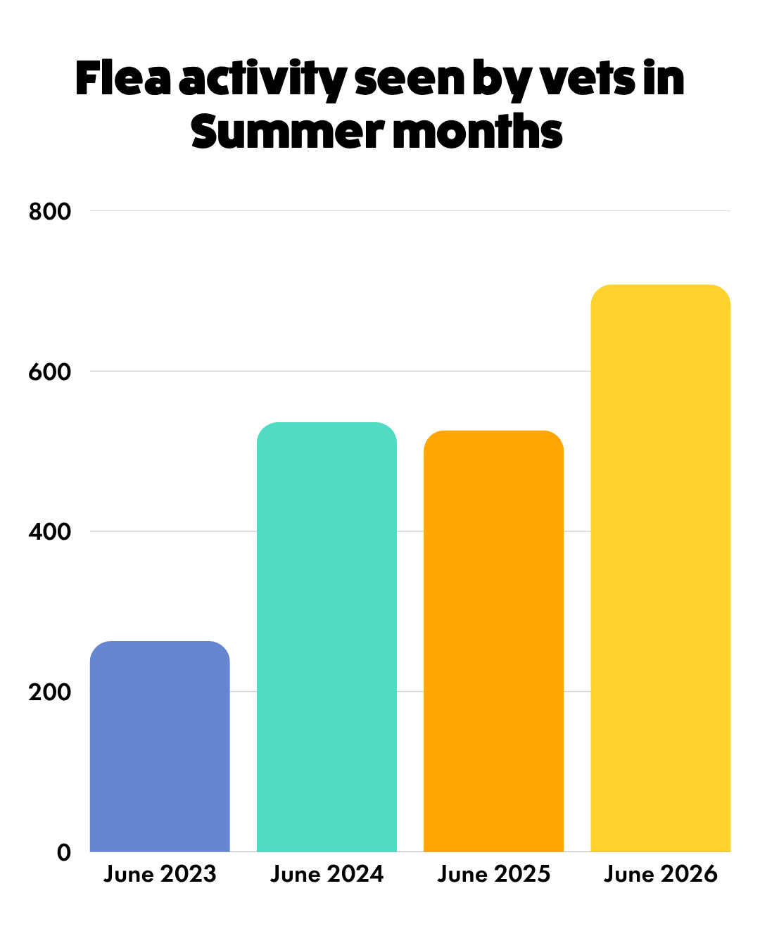 Graph showing summer flea activity of number of fleas on pets in UK seen by vets from 2023 to 2026