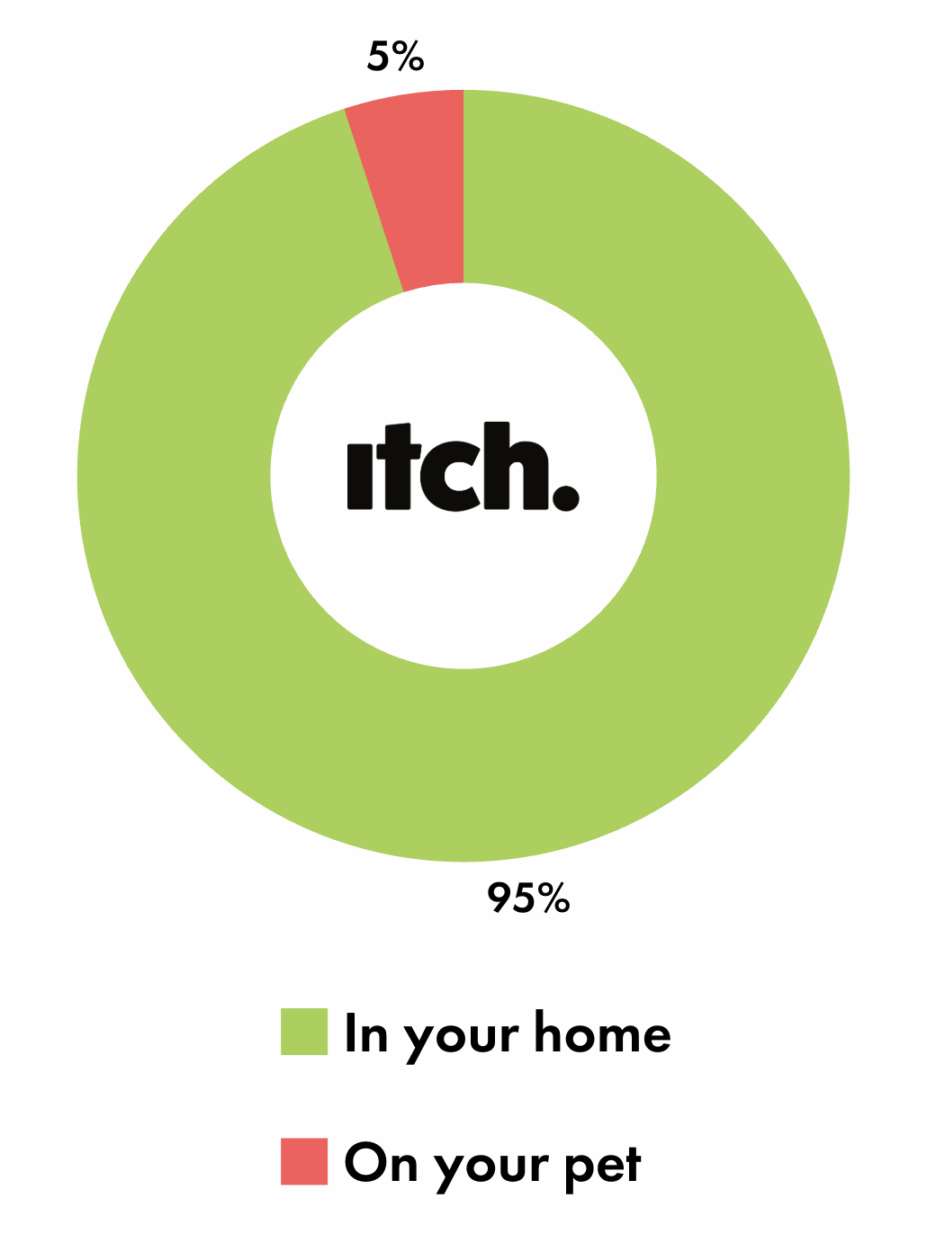 pie chart showing 95% of fleas live in the home and only 5% live on a pet.