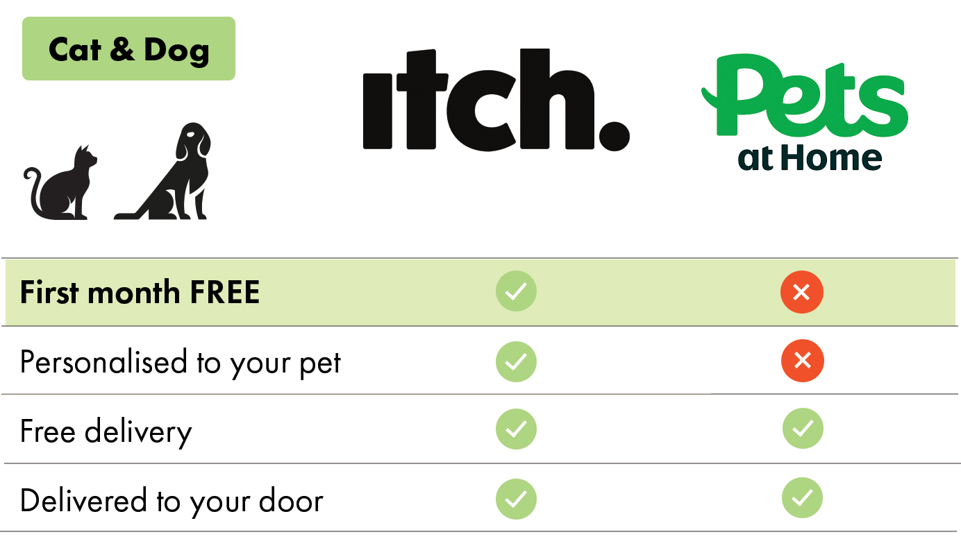 How does Itch Flea treatment subscription compare to Pets At Home Itch Pet