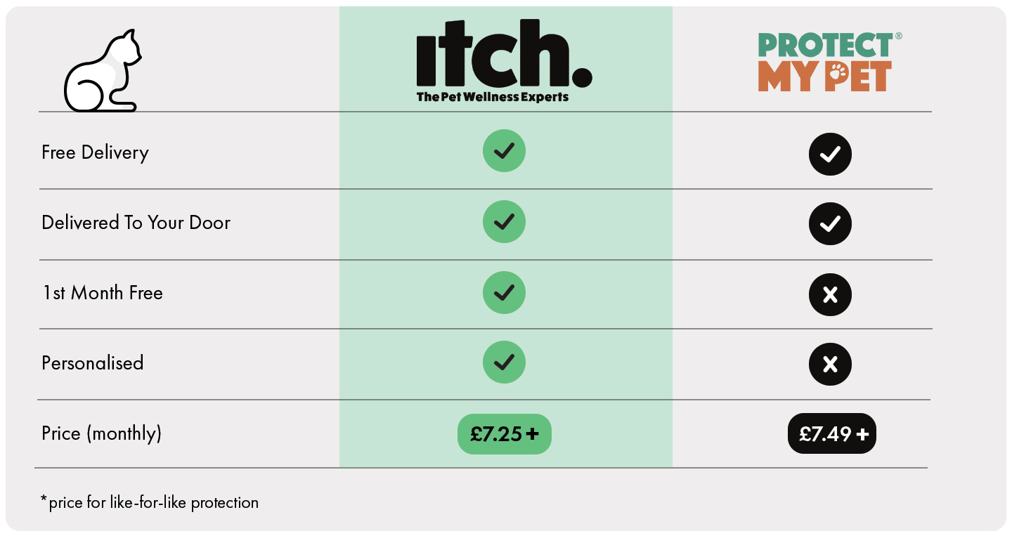 How Does Itch Flea Treatment Subscription Compare to Protect My Pet For