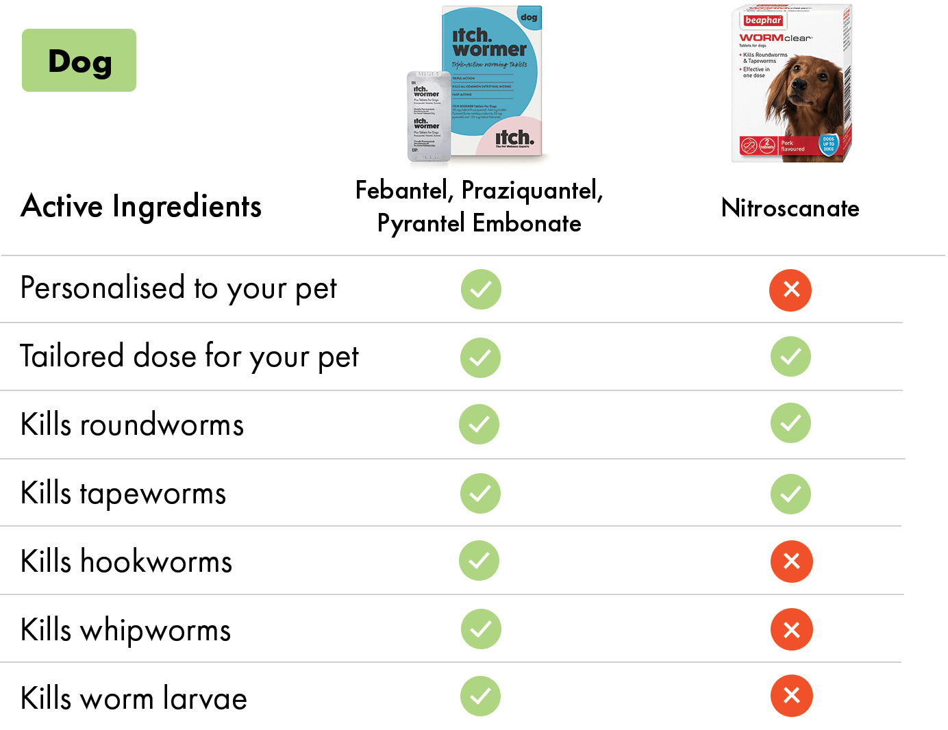 How does Itch Wormer compare to Beaphar One Dose Worming Tablets for
