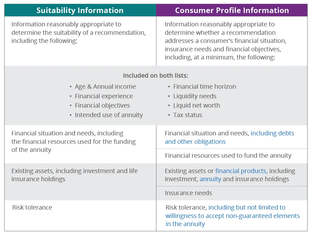 New Annuity “Best Interest” Training Requirement From NAIC