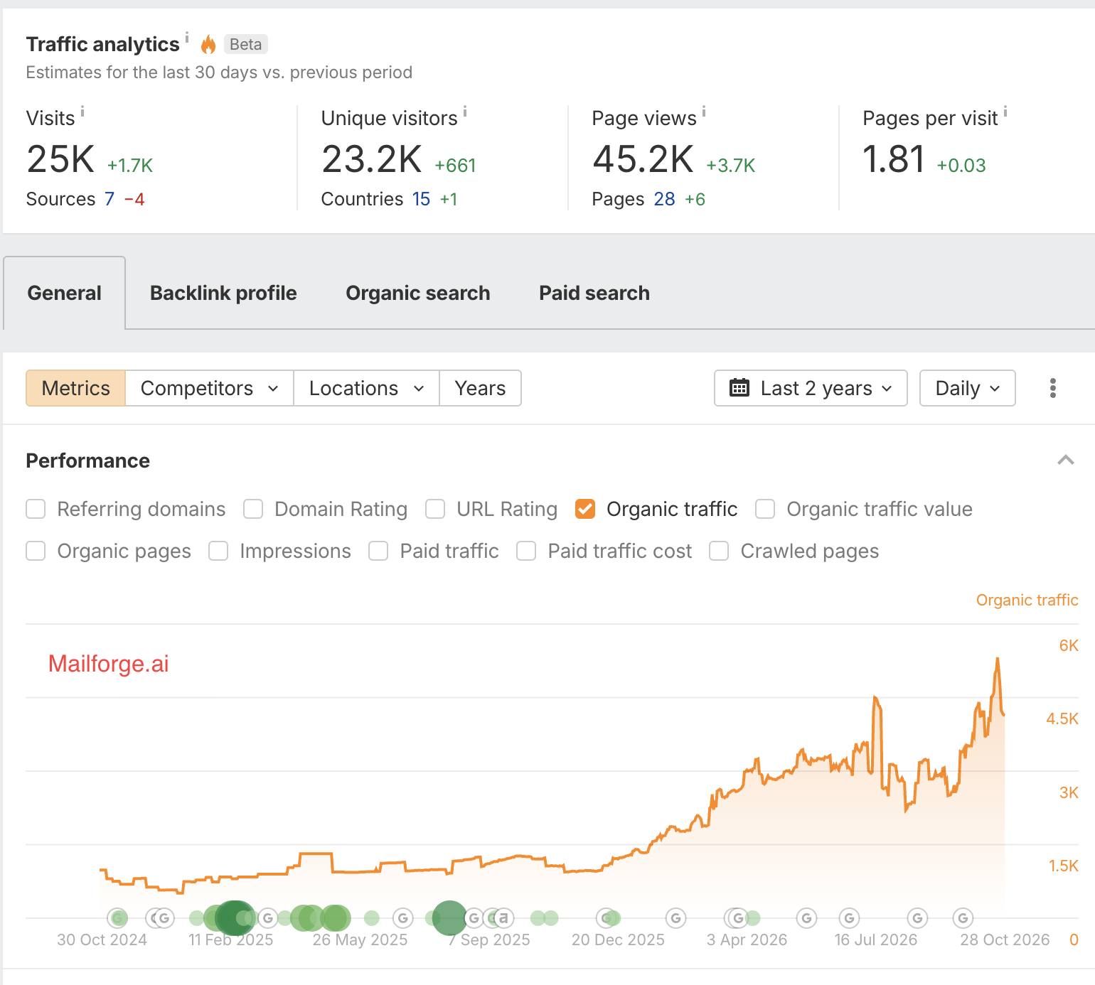 Ahrefs organic traffic chart for Mailforge.ai, two-year daily view to 28 Oct 2026
