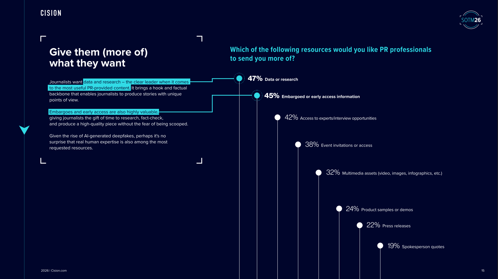 Cision 2026 State of the Media chart of resources journalists want from PR, led by data or research at 47% with press releases at 22%