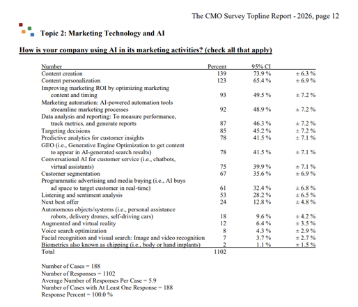 CMO Survey 2026: 41.5% use AI for generative engine optimization