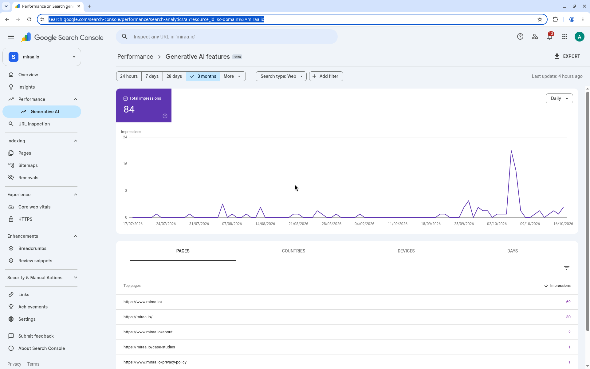 Search Console Performance > Generative AI features report for miraa.io, with the Beta badge, a Total impressions card, a daily impressions line chart over three months, and the PAGES, COUNTRIES, DEVICES and DAYS tabs below