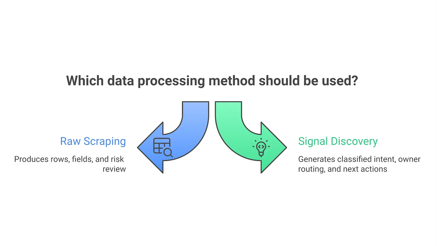 Scraping is not the same as signal discovery