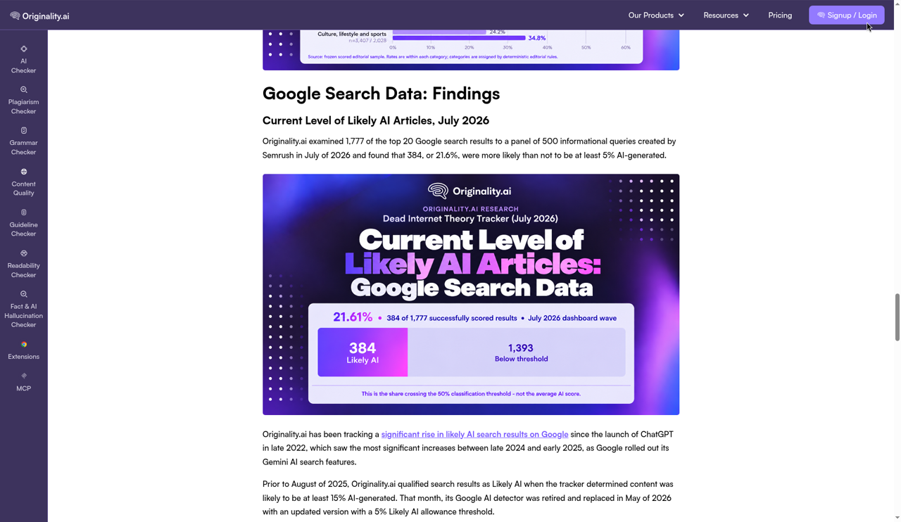 Originality.ai July tracker: 21.6% of sampled top results flagged