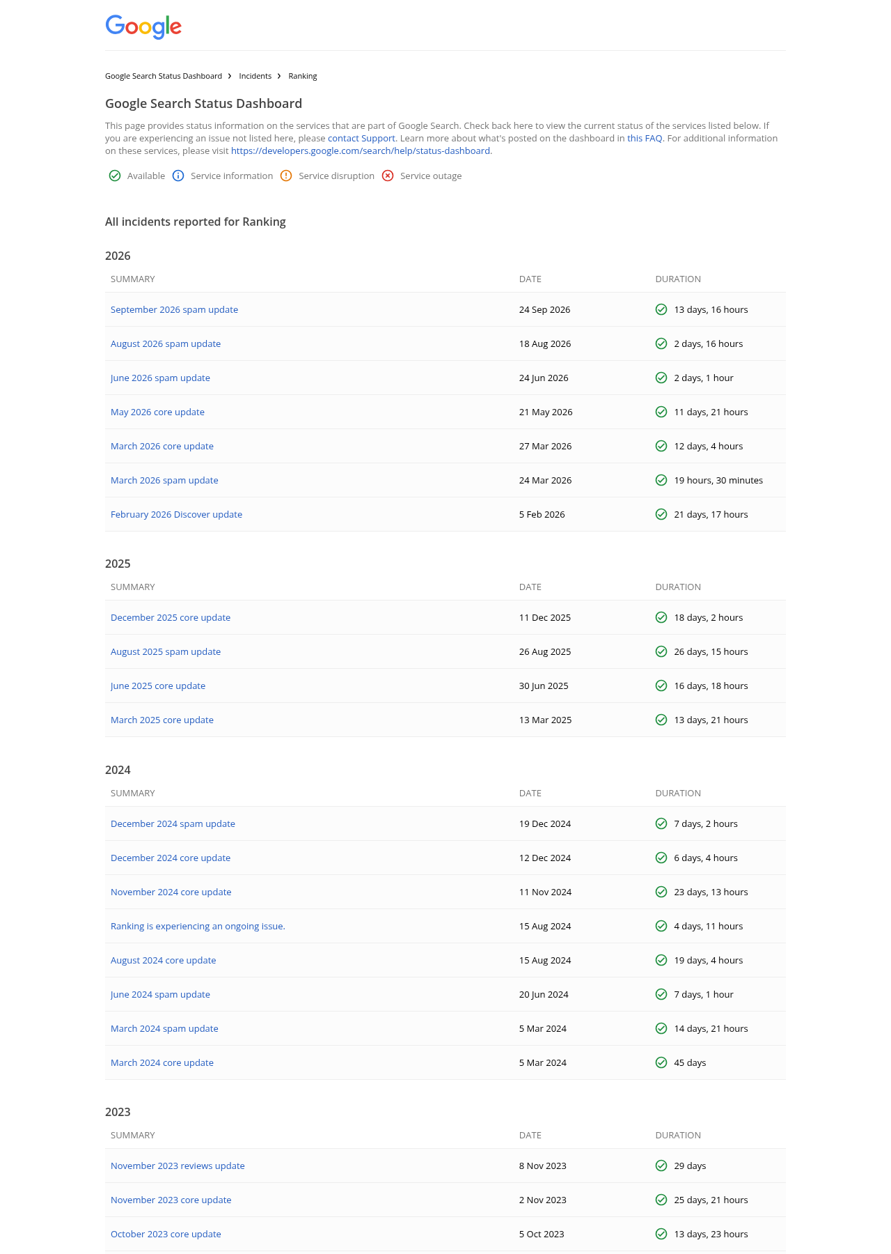 Google Search Status Dashboard ranking incident history
