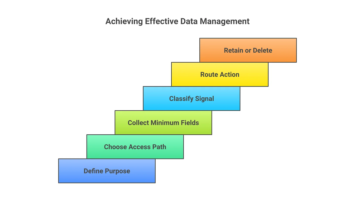 From LinkedIn post to compliant workflow