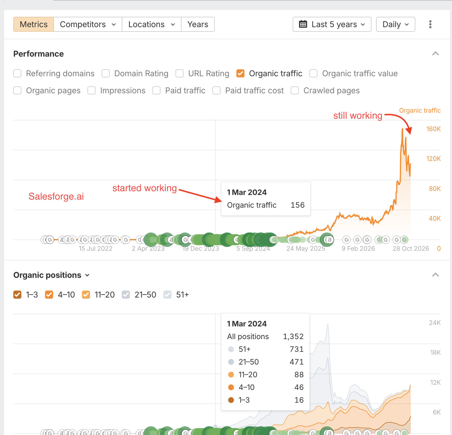 Ahrefs organic traffic chart for Salesforge.ai, five-year view to 28 Oct 2026