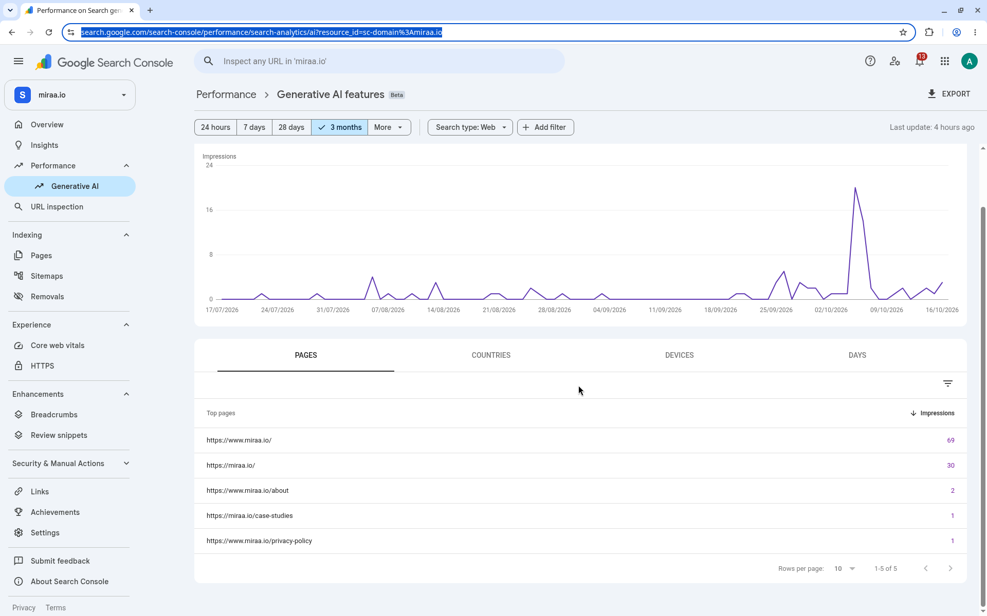 The PAGES tab of the Generative AI features report for miraa.io, listing top pages by URL with an Impressions column sorted from highest to lowest