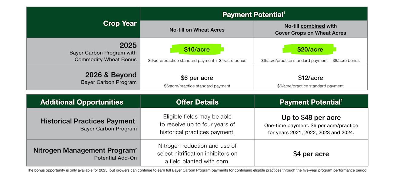 Final-Cover Crop Bonus Eligibility Chart For Landing Page