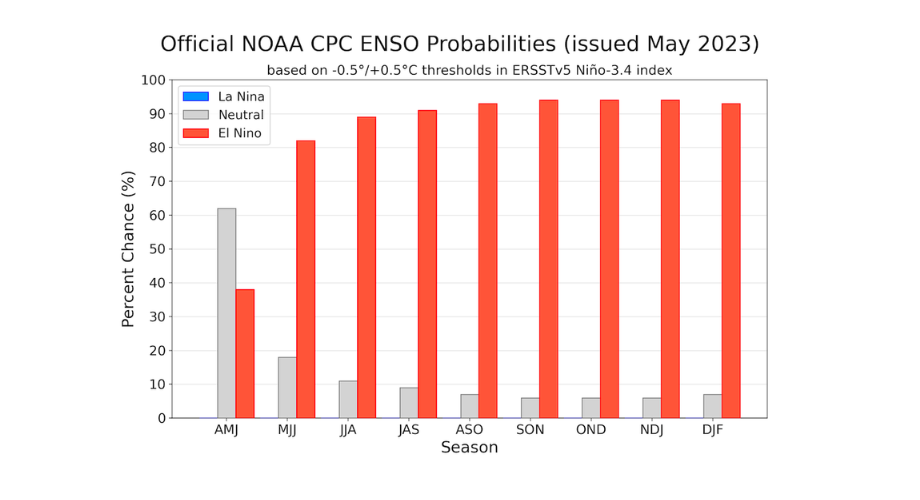 Official NOAA ENSO