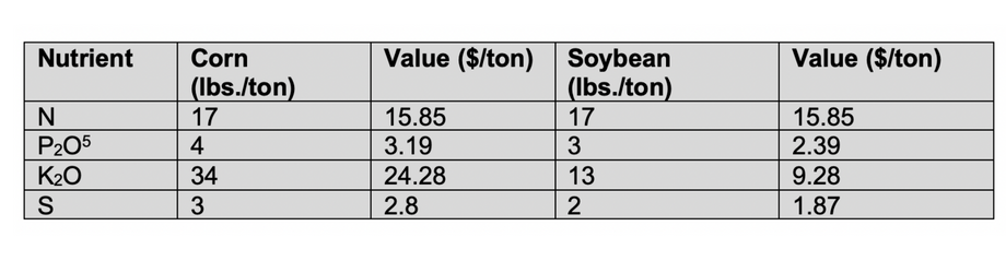 Corn Fodder Table