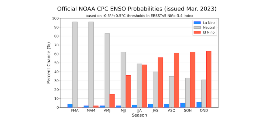 Official NOAA CPC ENSO Probabilities