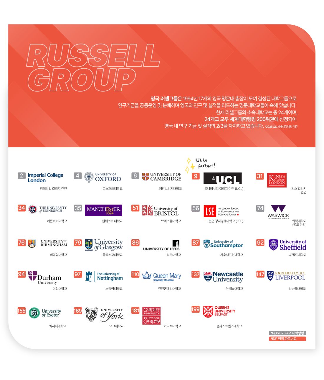 영국 러셀그룹은 1994년 17개의 영국 명문대 총장이 모여 결성된 대학그룹으로 
연구기금을 공동운영 및 분배하며 영국의 연구 및 실적을 리드하는 명문대학교들이 속해 있습니다. 
현재 러셀그룹의 소속대학교는 총 24개이며,
24개교 모두 세계대학랭킹 200위권에 선정되어 
영국 내 연구 기금 및 실적의 2/3을 차지하고 있습니다. 