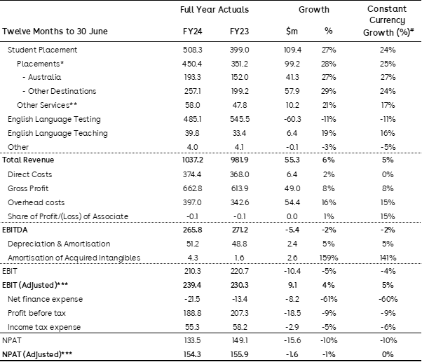 FY24 Summary Income Statement (A$m)