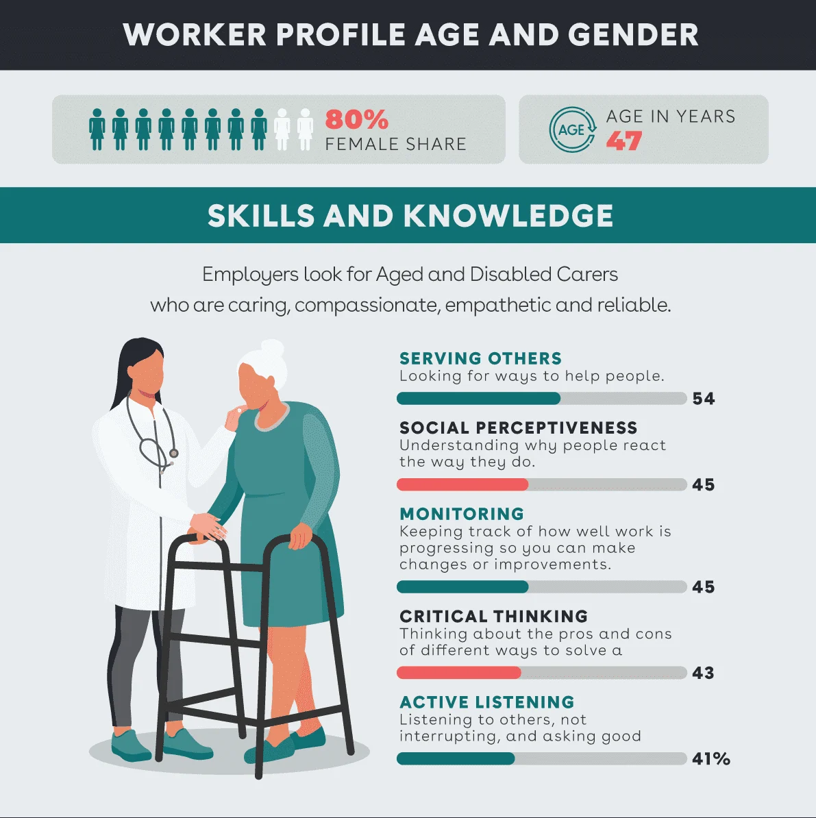 Infographic showing distribution of age care worked by gender, age, skills and knowledge