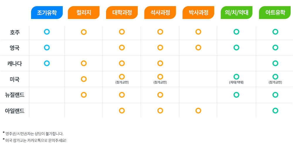 IDP 세계유학박람회 유학 상담 과정