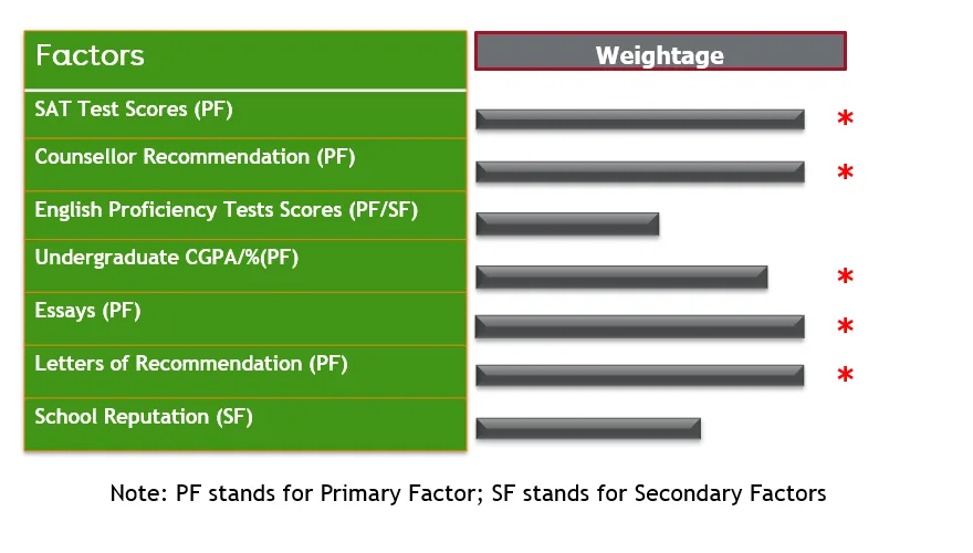 Course-specific improvable factors for your US application for UG courses 