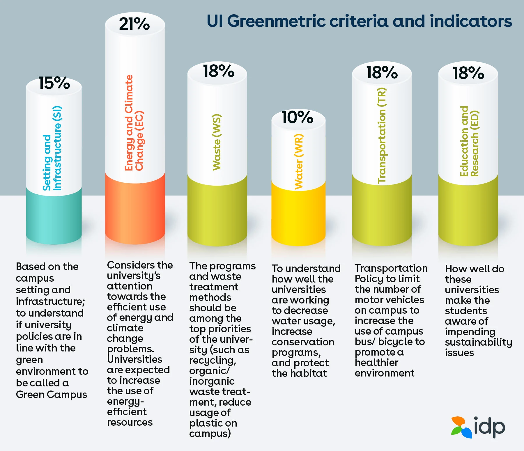 UI GreenMetric criteria and indicators