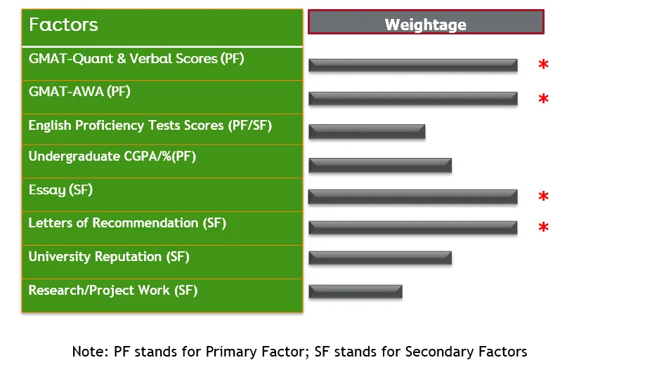 Course-specific improvable factors for your US application For MBA 