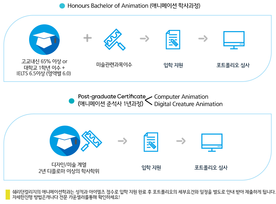 캐나다최고의 쉐리던컬리지 추천전공, 애니메이션