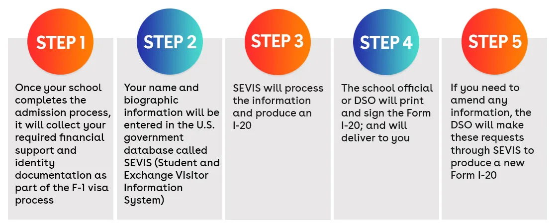 Step 1 to 5 for Understanding Form I-20 to study in the USA