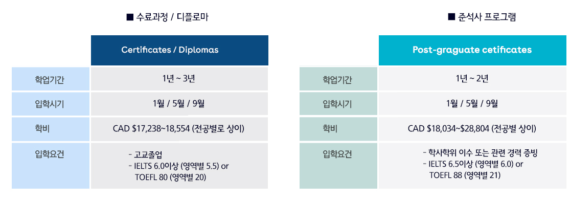 쉐리던 컬리지 입학조건