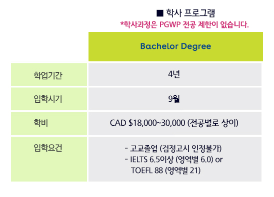 쉐리던 컬리지 학사 입학조건