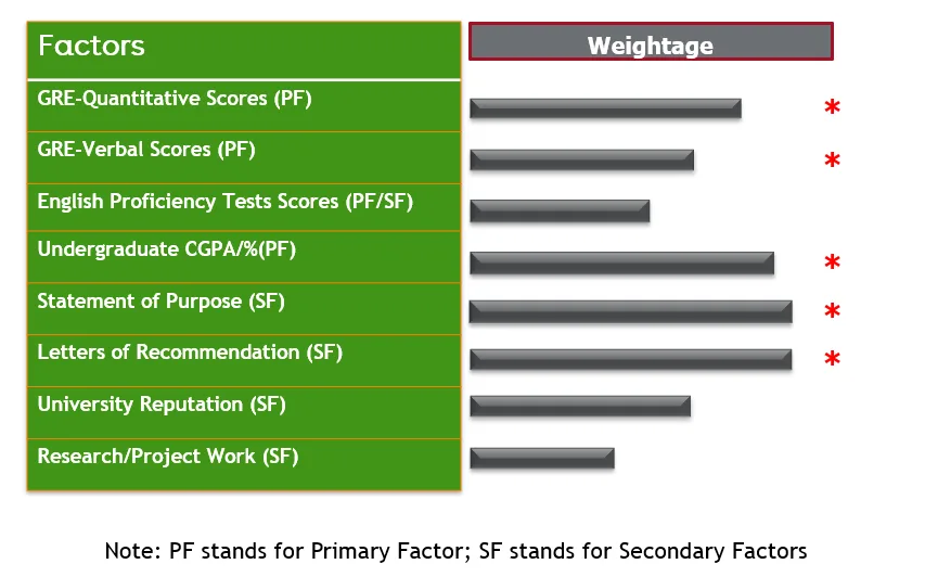 Course-specific improvable factors for your US application for MS 