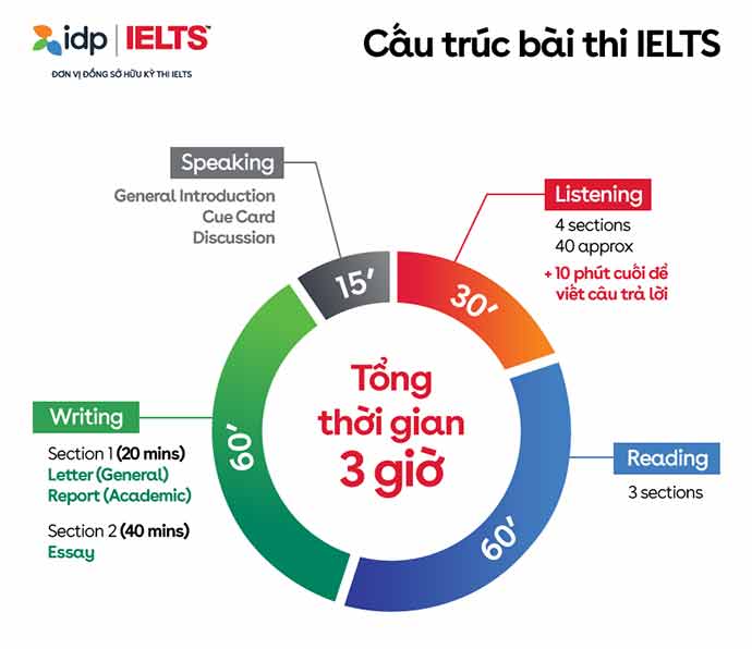 Cấu trúc đề thi IELTS