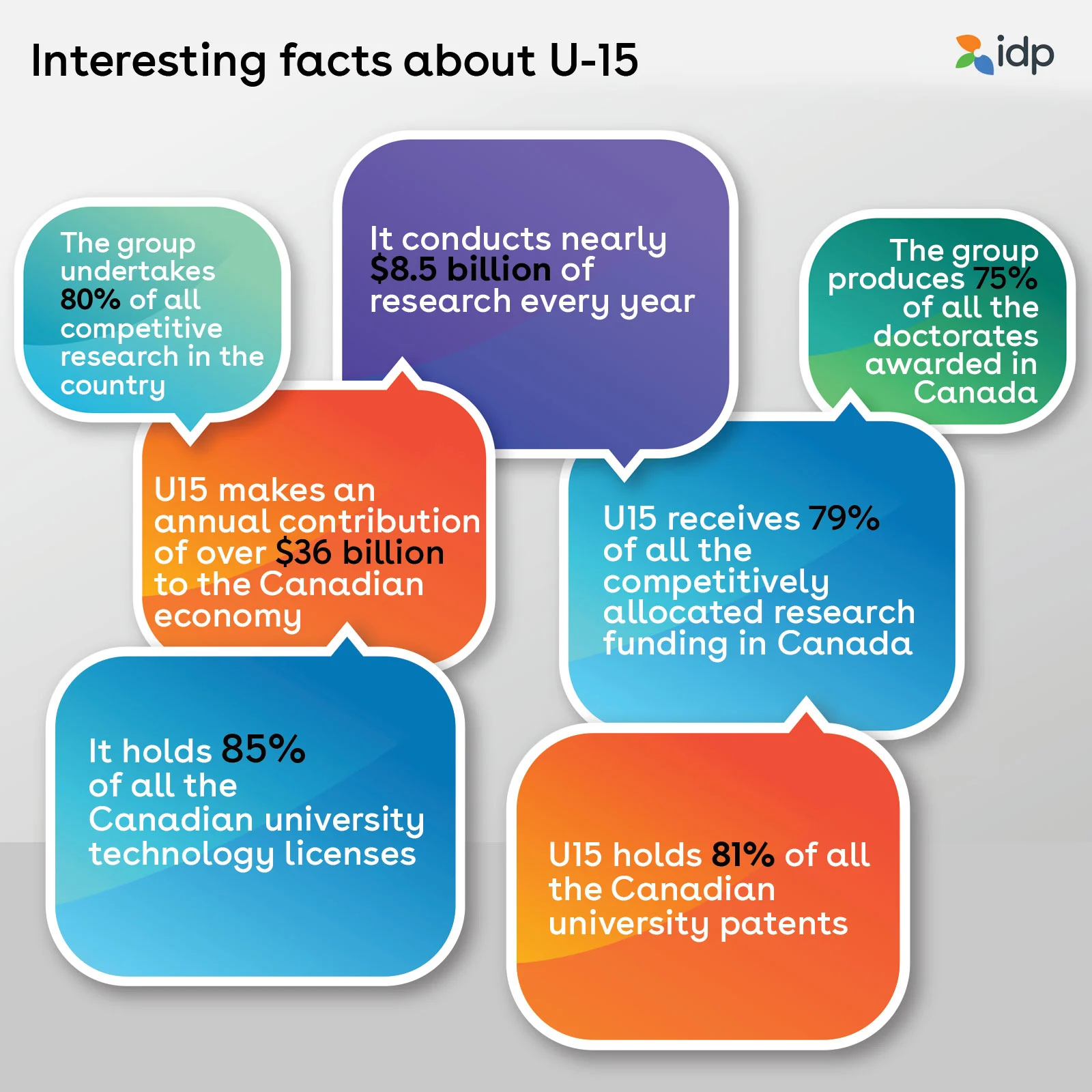 U15 group of Canadian research universities