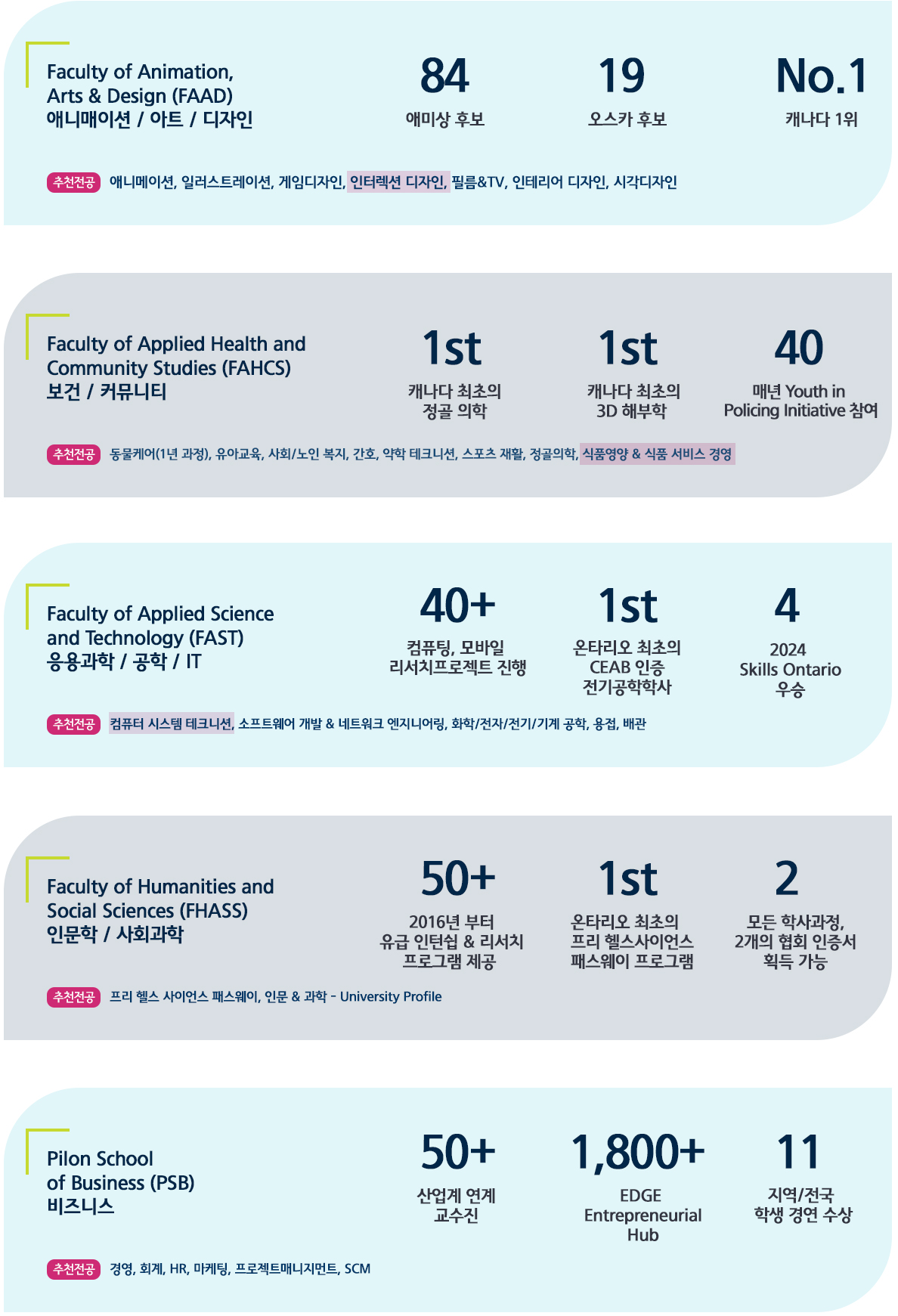 쉐리던 컬리지 추천전공: 비즈니스, 애니메이션, 간호학, 유아교육, UX디자인, IT