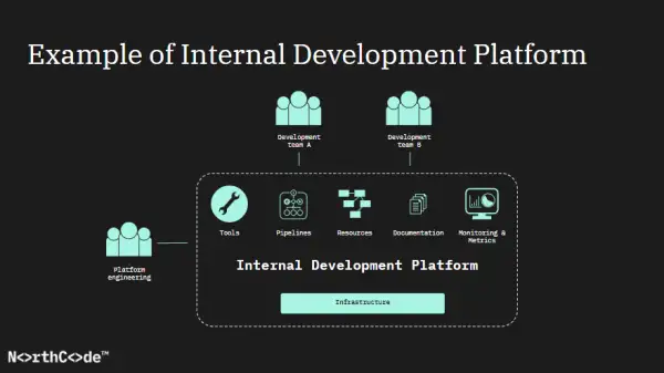 Internal Development Platform diagram