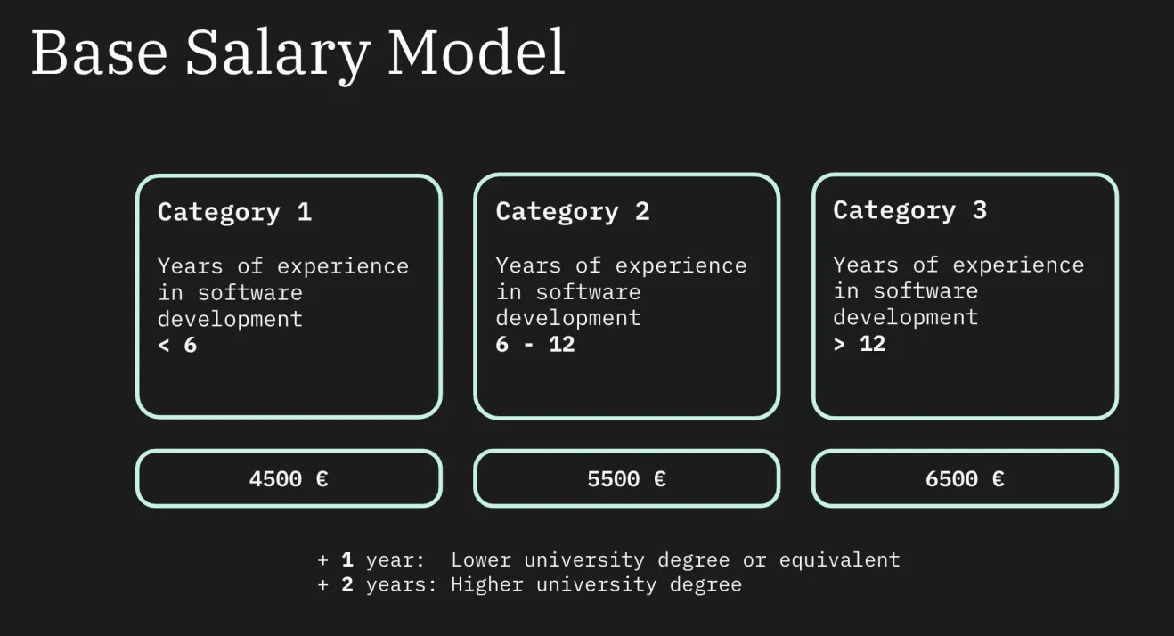 NorthCode base salary model diagram