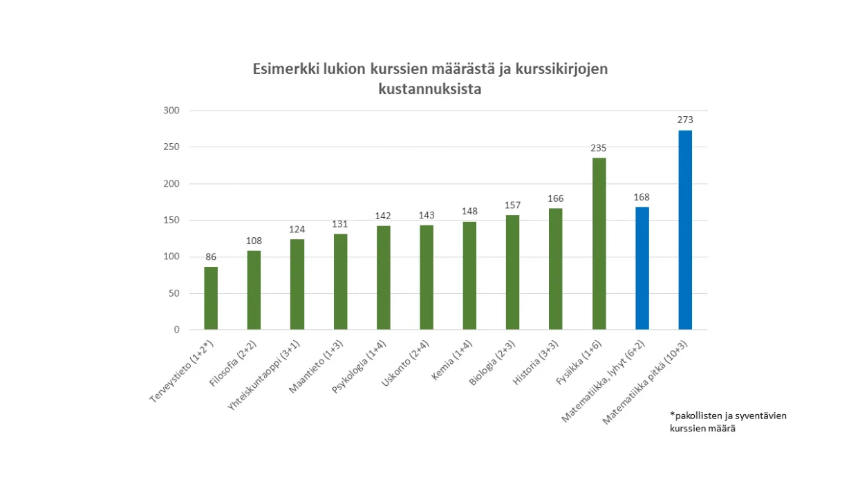Kaavio, joka esittää kurssien määrää ja kurssikirjojen kustannuksia eri aineissa.