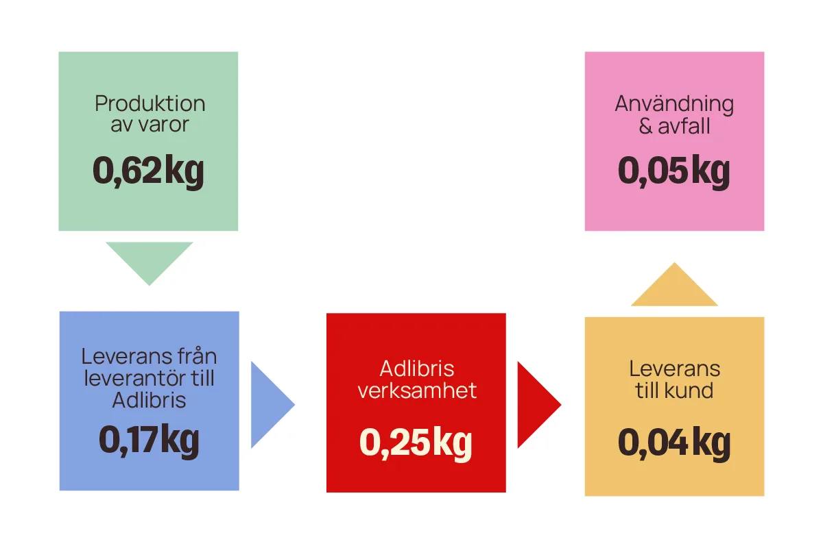 Diagram som visar klimatpåverkan i olika steg: produktion, leverans och användning av varor.