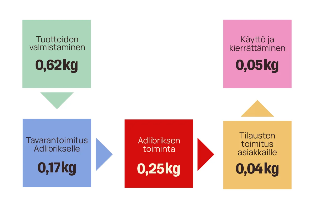 Diagram som visar vikten av olika steg i produktens livscykel i Finland 2024.