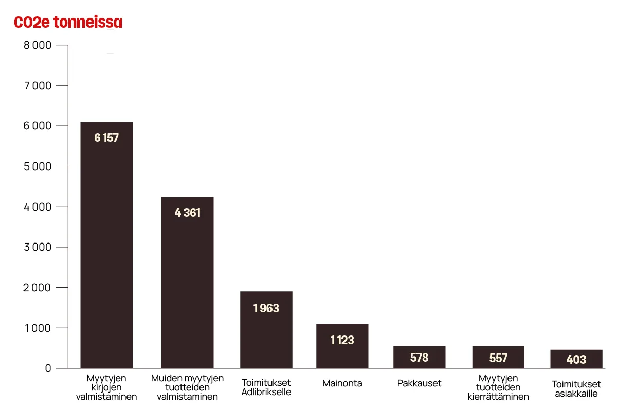 Diagram som visar koldioxidutsläpp i ton för olika produktionskategorier i Finland 2024.