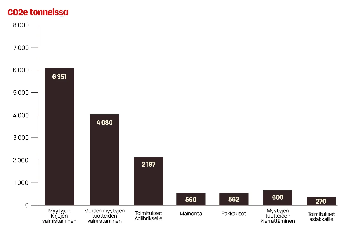 Diagram som visar koldioxidutsläpp i ton för olika produktionskategorier i Finland 2025.