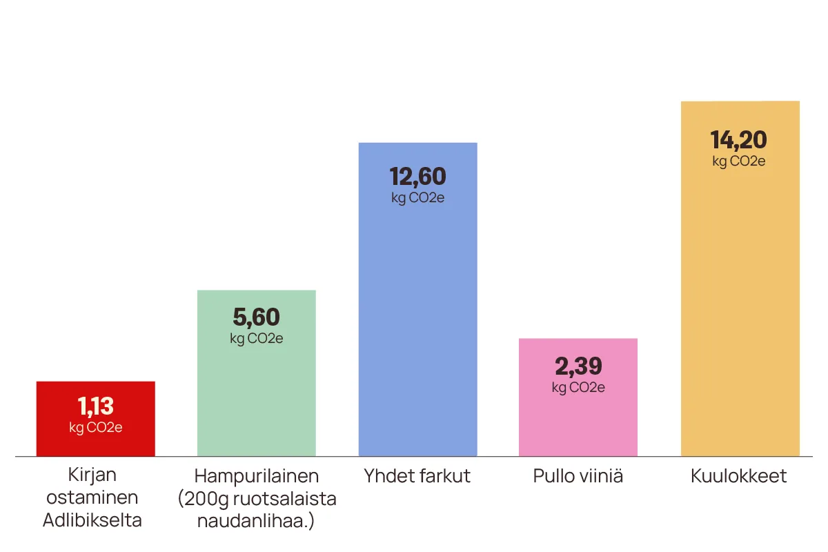 Diagram som visar koldioxidutsläpp i kg CO2e för olika produkter i Finland 2024.