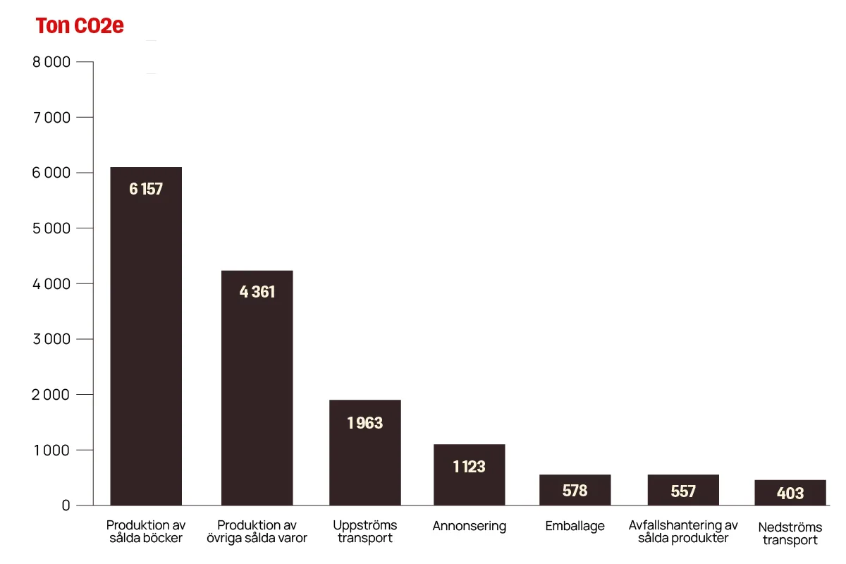 Diagram som visar koldioxidutsläpp i ton för olika produktions- och transportkategorier 2024.
