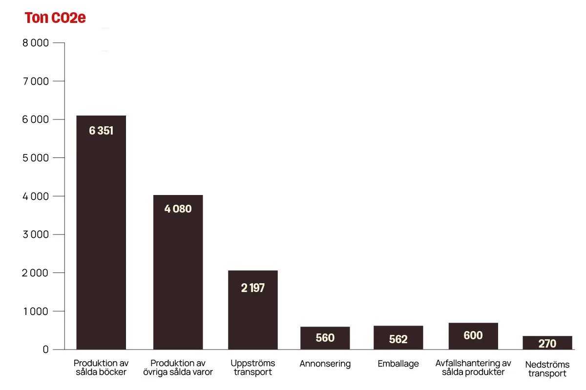 Diagram som visar koldioxidutsläpp i ton för olika produktions- och transportkategorier 2025.