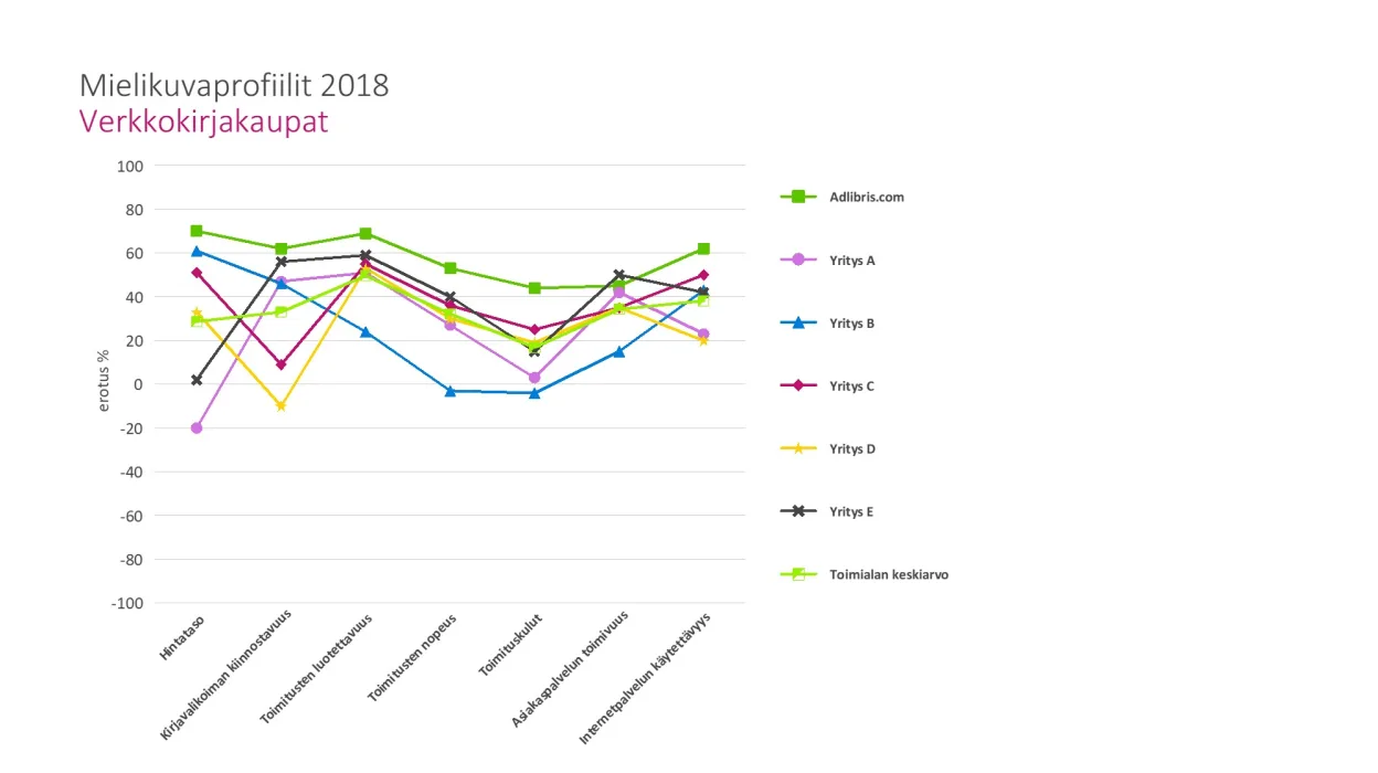 Kuvaaja, joka esittää eri verkkokirjakauppojen suoriutumista vuonna 2018.