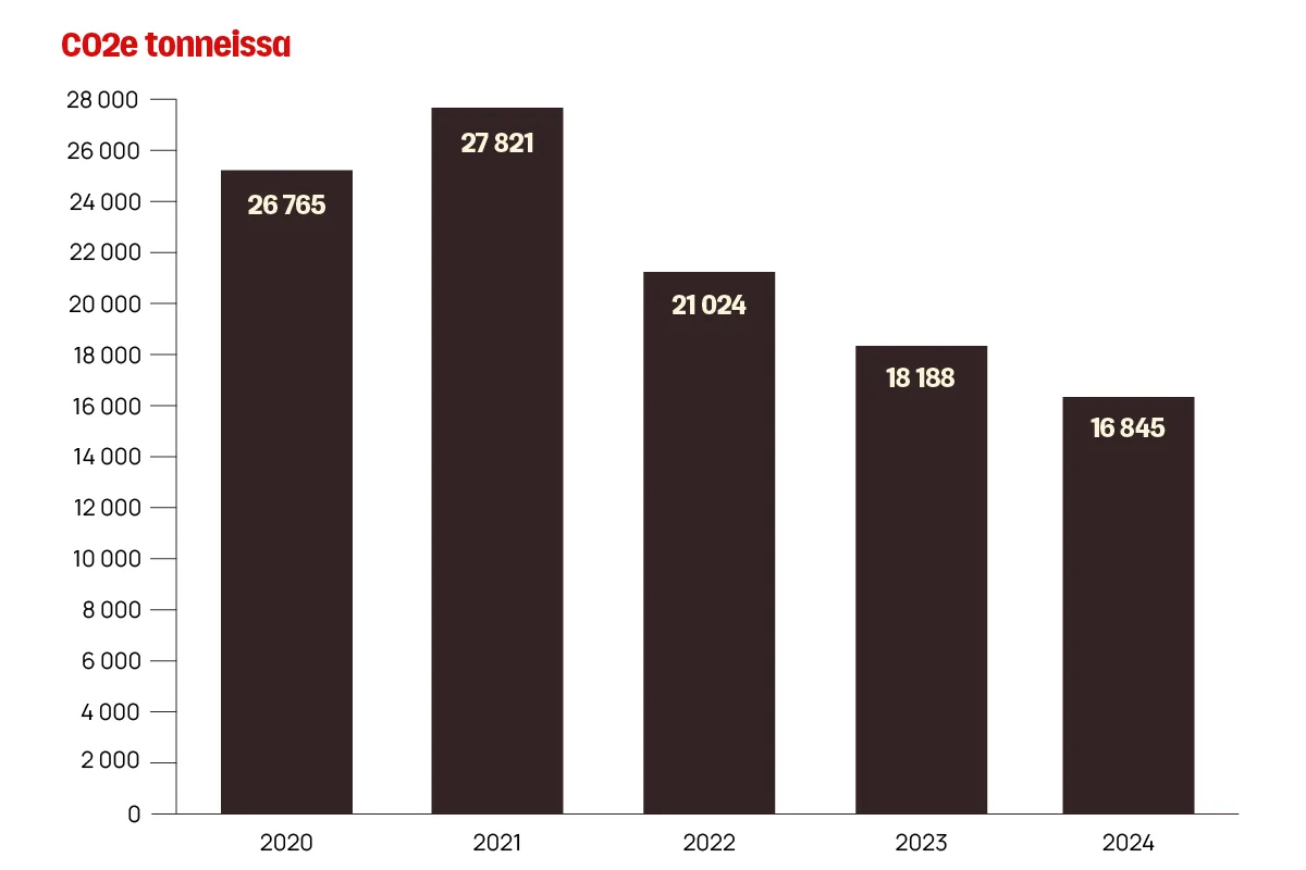 Diagram som visar CO2e-utsläpp i ton för åren 2020 till 2024.