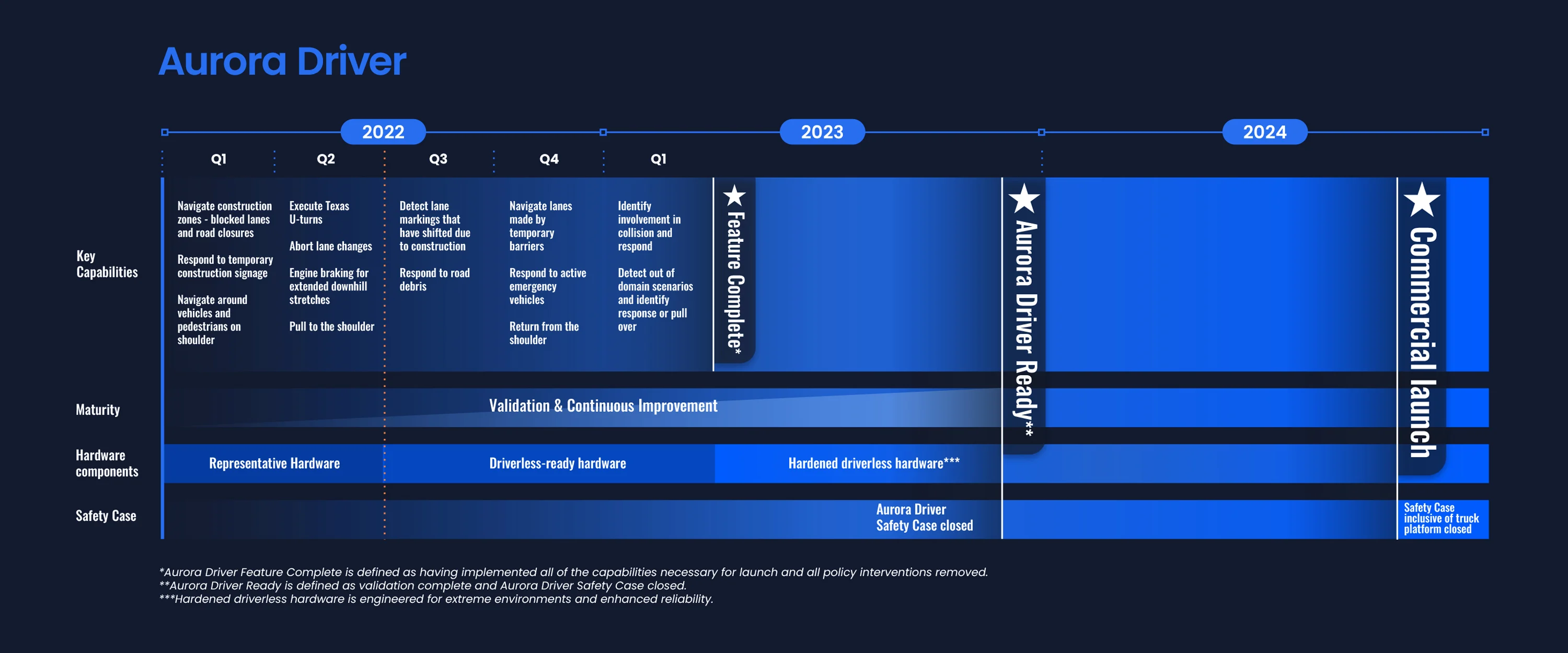 The Aurora Driver roadmap 